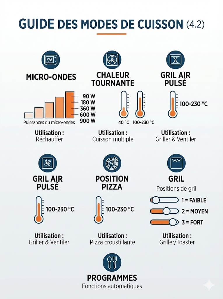 Guide des modes de cuisson – four / micro-ondes
